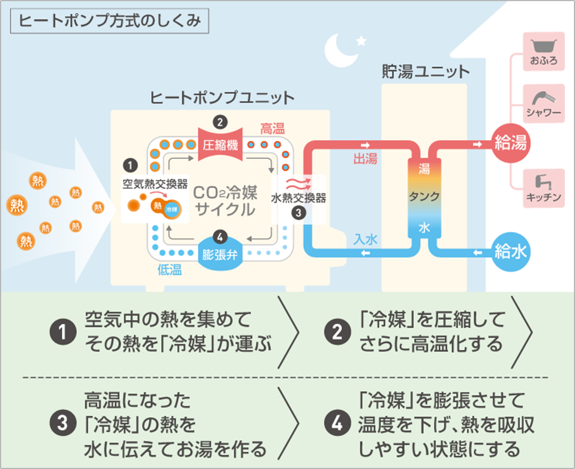 ヒートポンプ方式のしくみ